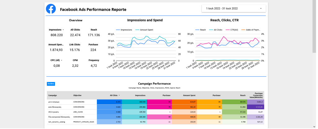 Diperformance. Digital Campaing performance analysis made easy